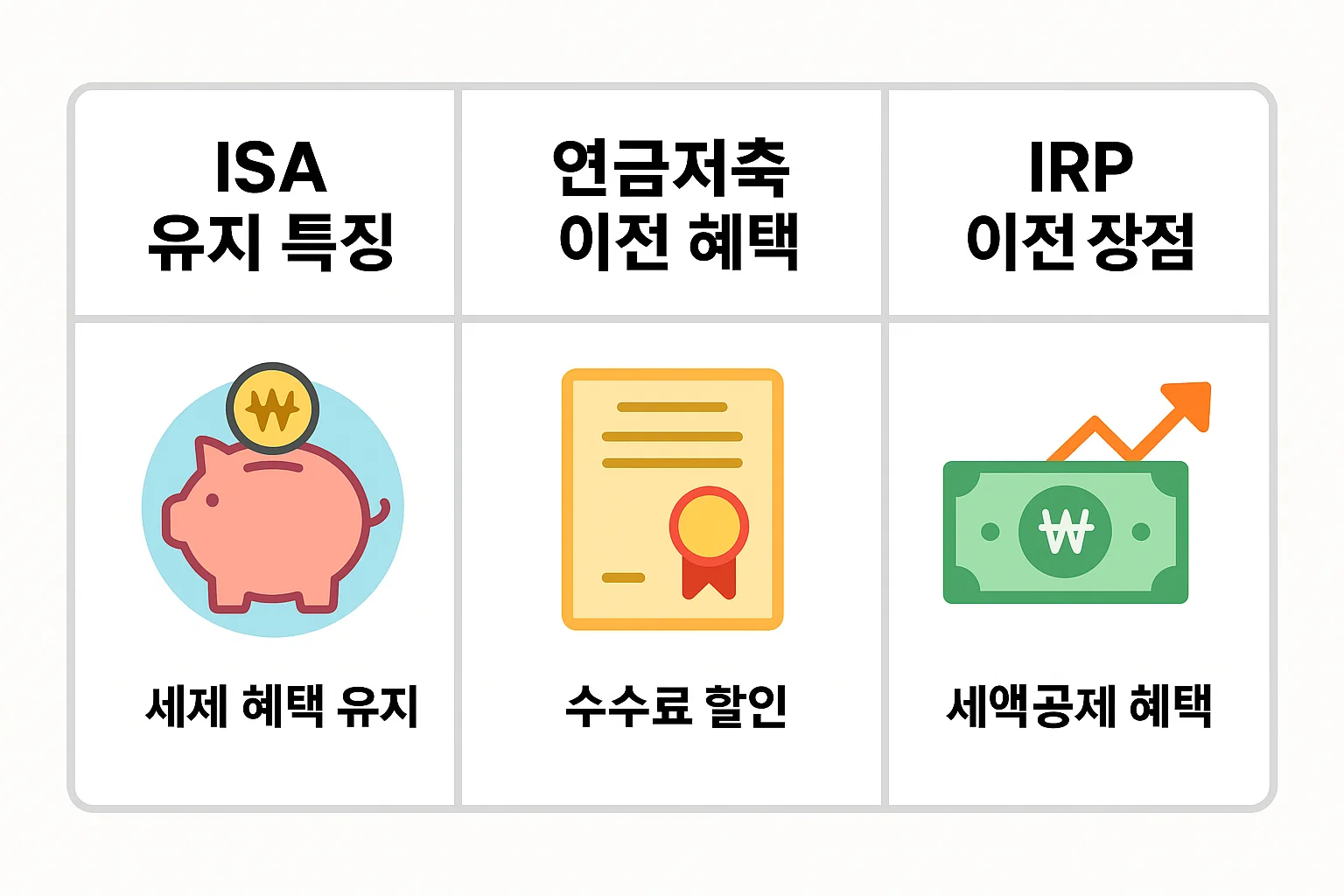ISA 유지 시의 세제 혜택, 연금저축 이전 시 수수료 할인 특장점, IRP 이전 시 세액공제 혜택 등을 한눈에 비교하여 연말정산 전략을 선택할 수 있도록 구성된 인포그래픽입니다.