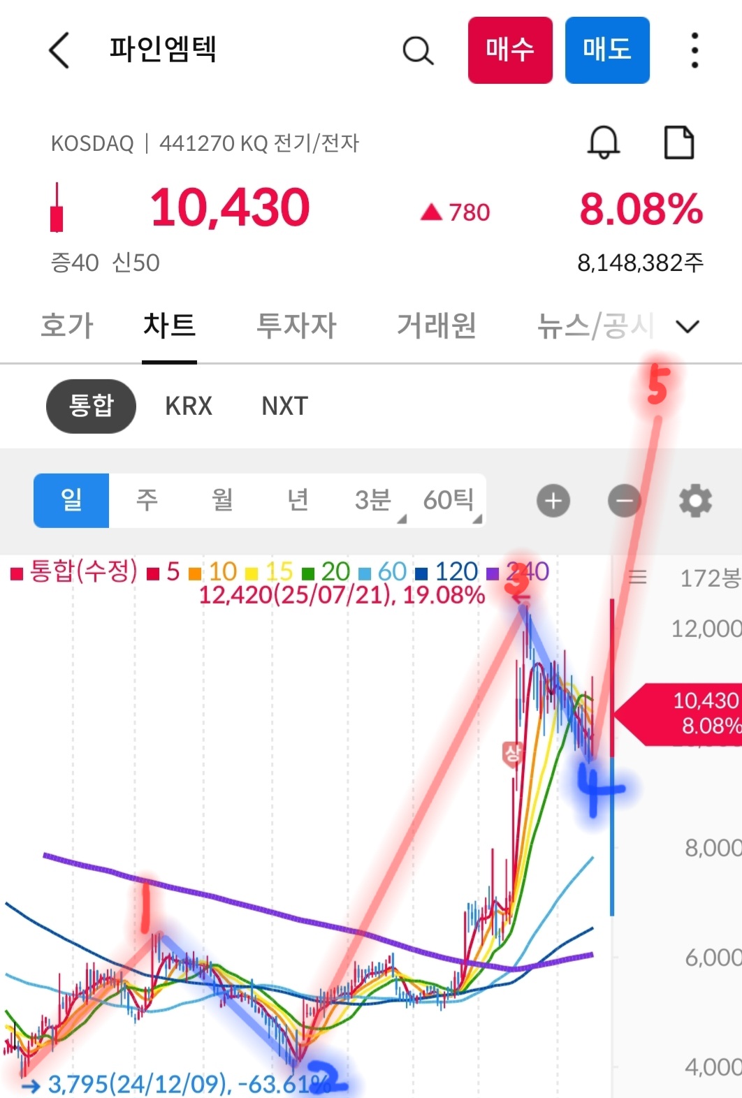파인엠텍 차트 캡처 사진 출처 : 삼성증권 Photo Credit : Samsung Securities