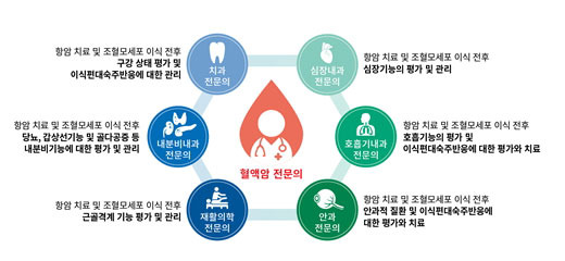 혈액암
