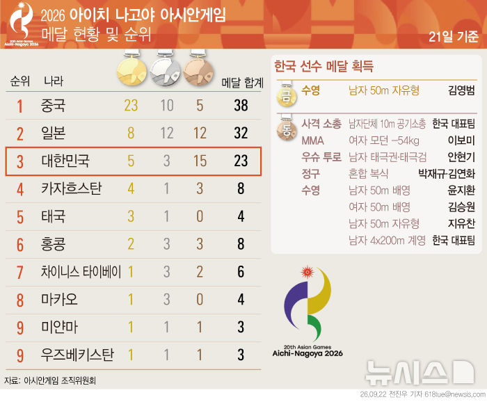 2026 아시안게임 오늘 한국 경기 일정｜9월 22일 축구&middot;야구&middot;수영 중계시간&middot;메달 순위 총정리