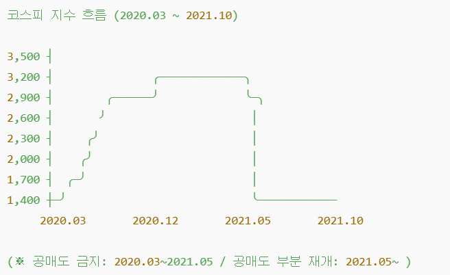 공매도 금지기간 주가