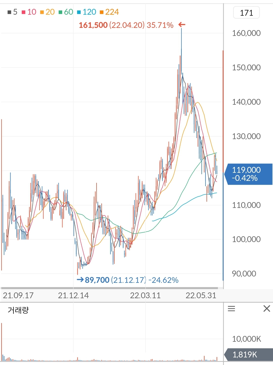 현대중공업 주가 차트