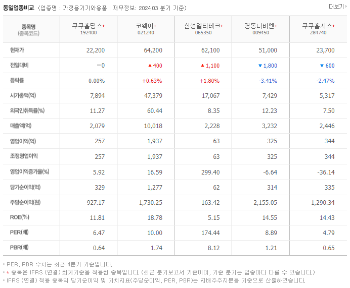 쿠쿠홀딩스_동종업비교자료