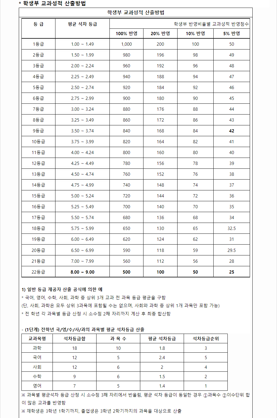 2024학년도 호서대학교 학생부교과전형 학생부 교과성적 산출방법