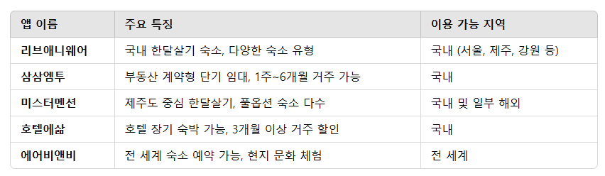 한달살기 앱 추천 BEST 5