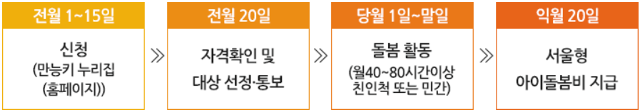 서울형 아이 돌봄비 지원절차
