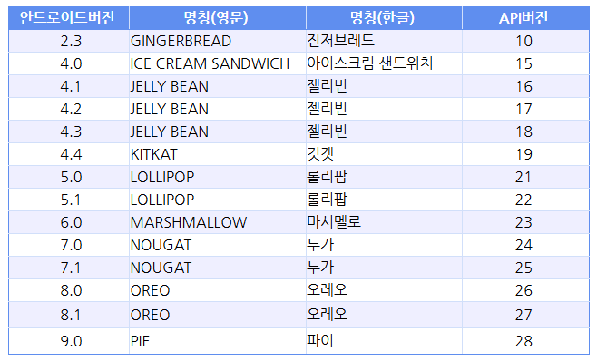 안드로이드 버전