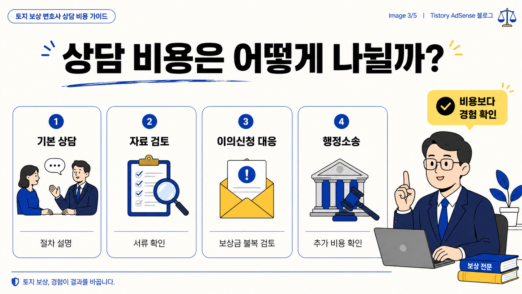 토지 보상 변호사 상담 비용이 기본 상담, 자료 검토, 이의신청 대응, 행정소송 단계로 나뉘는 과정을 설명하고 비용보다 변호사의 보상 사건 경험 확인이 중요하다는 점을 강조한 이미지