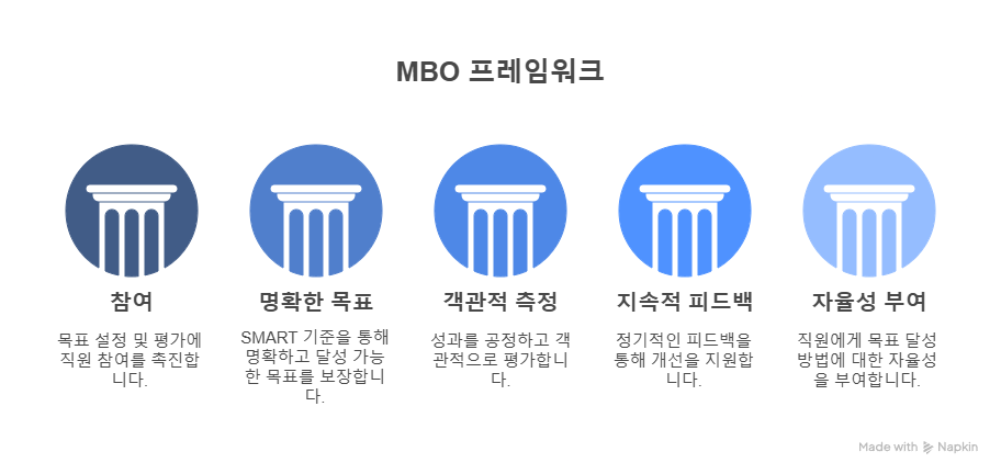 MBO핵심원칙