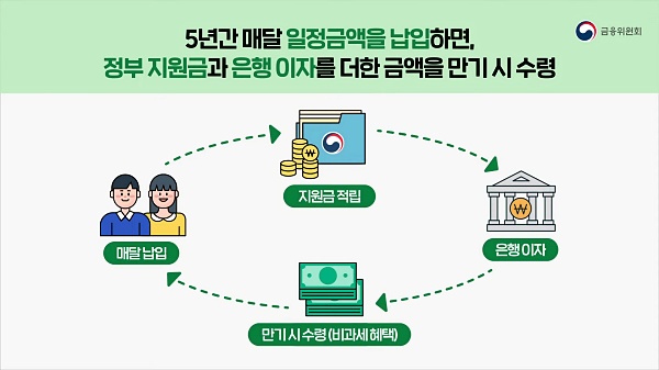 청년도약계좌-소개