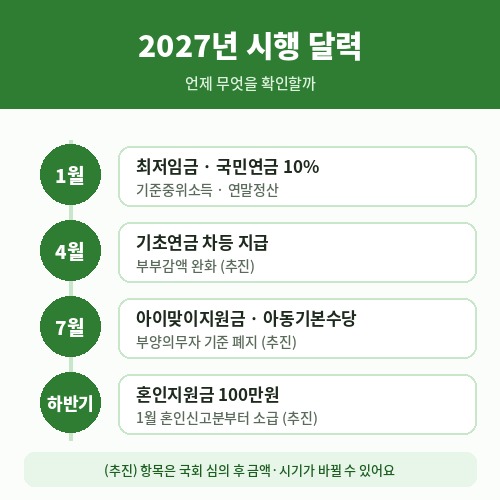 2027년 달라지는 제도 월별 시행 일정 1월 4월 7월 하반기