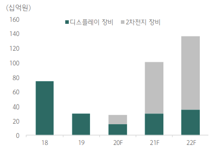디이엔티 사업 부문별 매출액 추이
