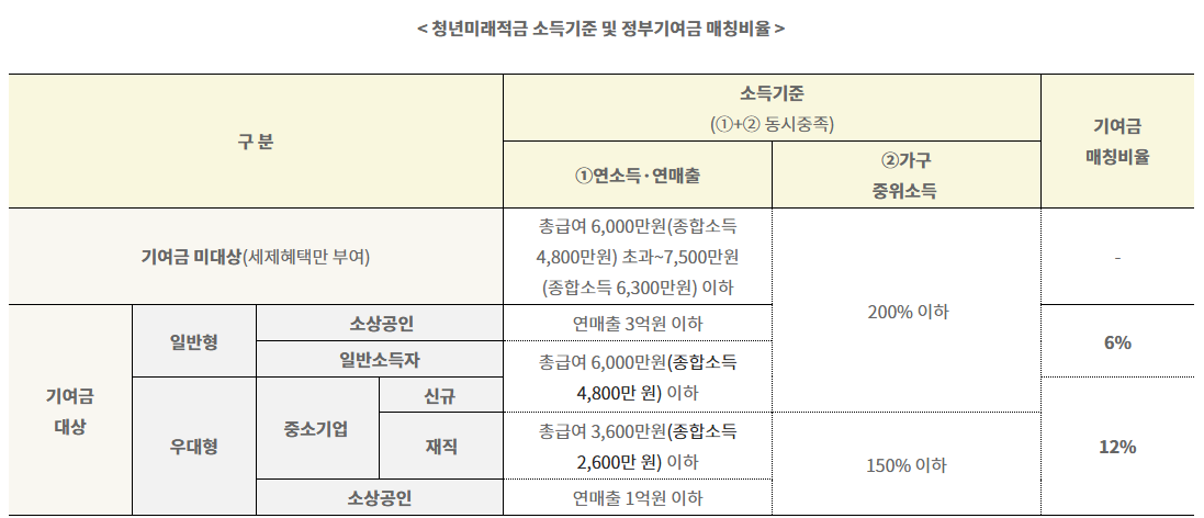 청년미래적금