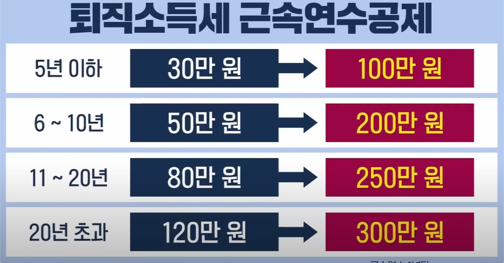 퇴직소득세 근속연수공제
