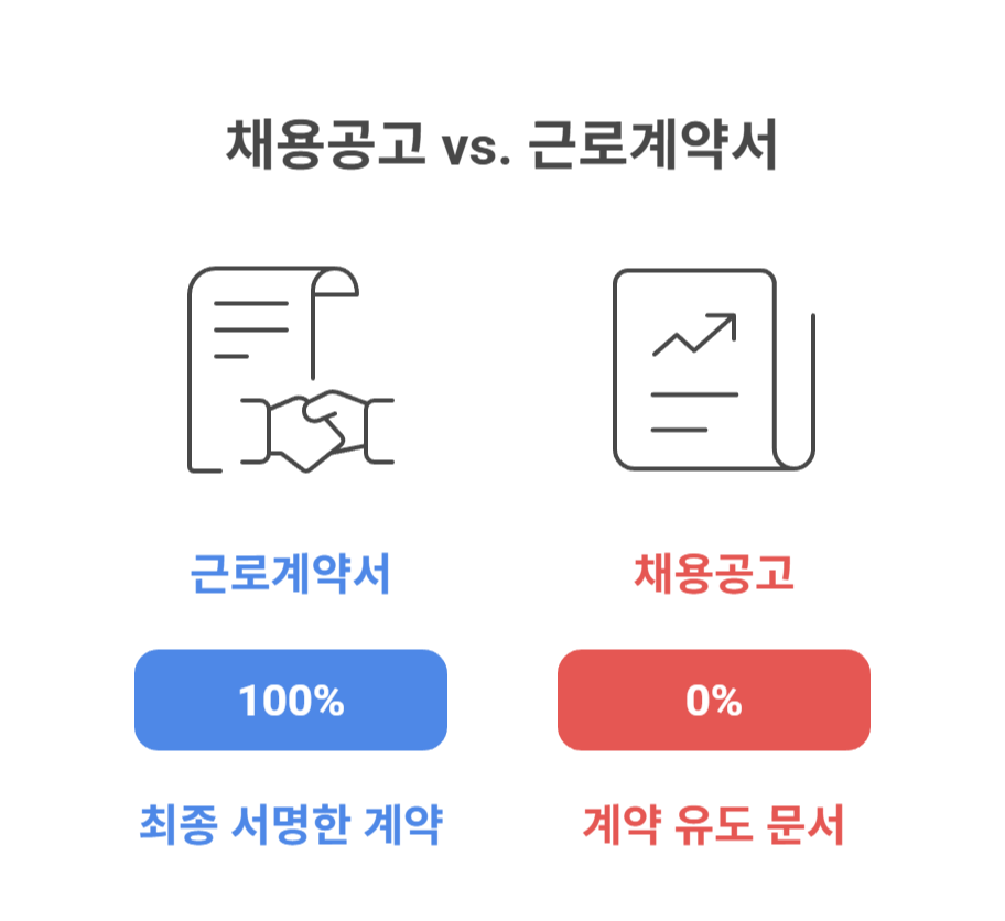 채용공고와 실제 근무조건이 다를 때 법적 효력은?