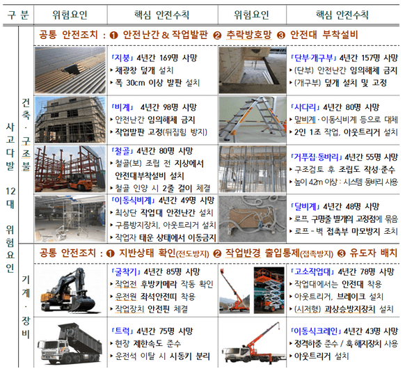 건설현장 주요 위험요인별 핵심 안전수칙