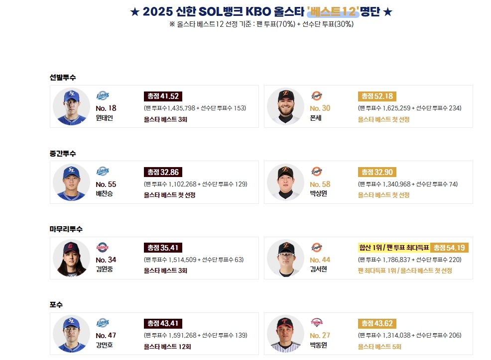 2025 KBO 올스타전 투표&middot;일정 티켓예매 선수명단 총정리