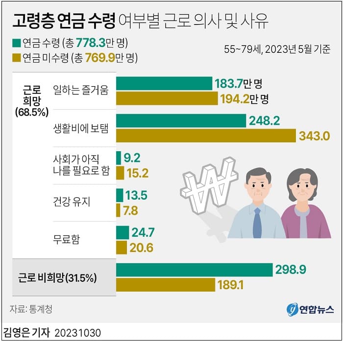 60세&nbsp;이상&nbsp;가구, 이자&nbsp;비용 부담 커져 ㅣ 고령층(55&sim;79세) 1/3, 생활비 위해&nbsp;일자리 원해