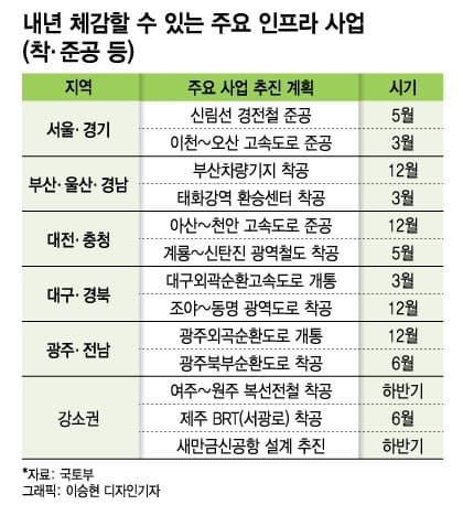내년 개통 주요 사업들