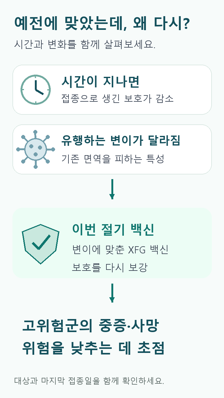 시간 경과에 따른 보호 감소와 유행 변이 변화가 이번 절기 백신의 보호 보강으로 연결되고 고위험군의 중증&middot;사망 위험 감소를 목표로 하는 개념도