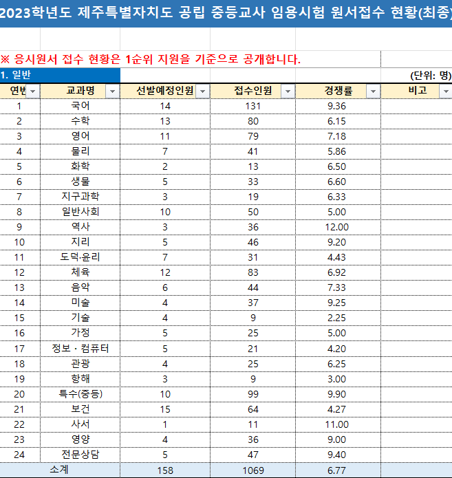 2023 중등임용고시 최종경쟁률 제주