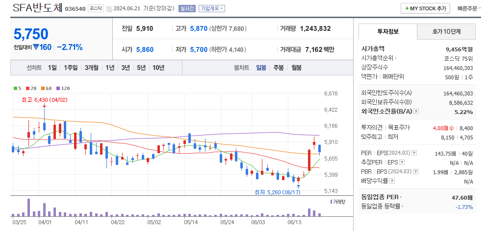SFA반도체 일봉차트