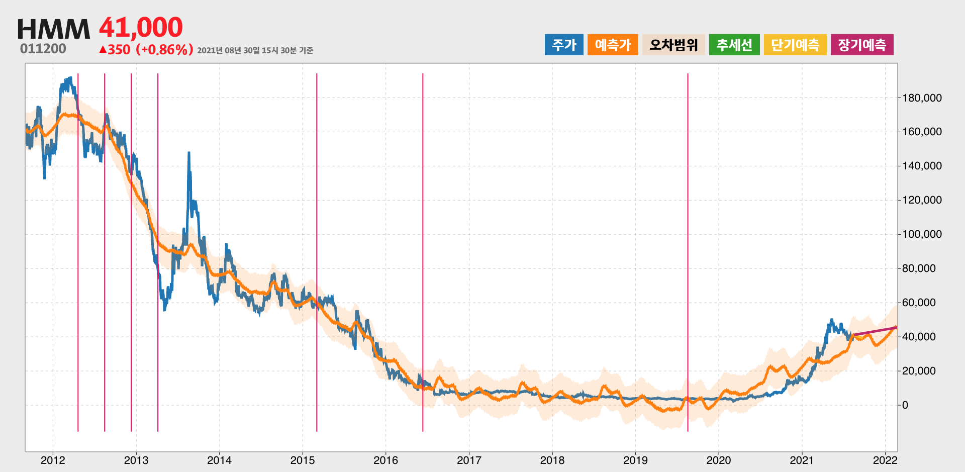 HMM 예측주가