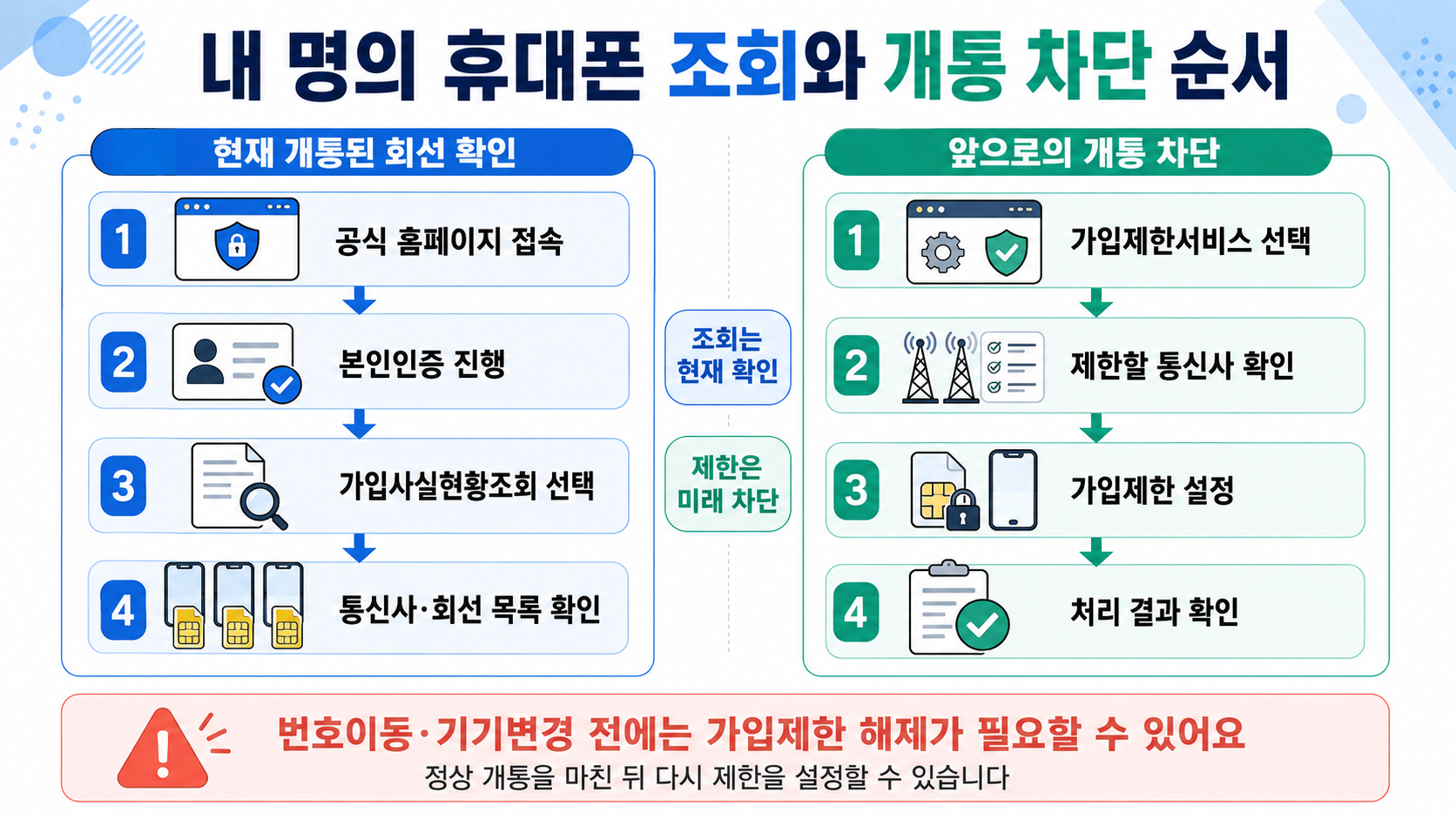 내 명의 휴대폰 조회와 개통 차단 순서