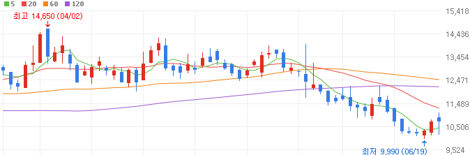 adc-관련주-지아이노베이션-주가