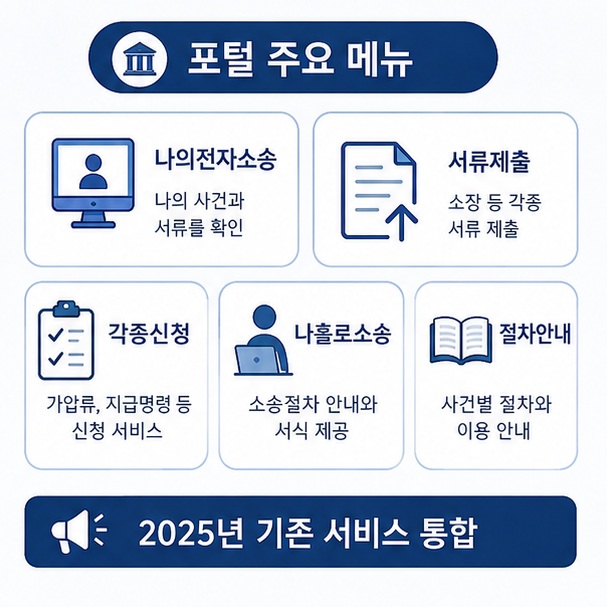 전자소송 포털의 나의전자소송과 서류제출, 각종신청, 나홀로소송, 절차안내 등 주요 메뉴를 한눈에 보여 주는 그림
