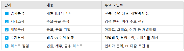 부동산개발 사업성검토