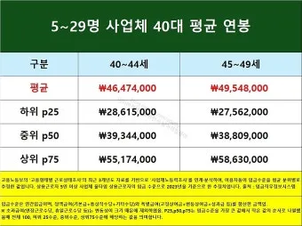 2025년 40대 평균 연봉은 정확히 얼마일까 당신은 상위 몇 퍼센트인가요_2