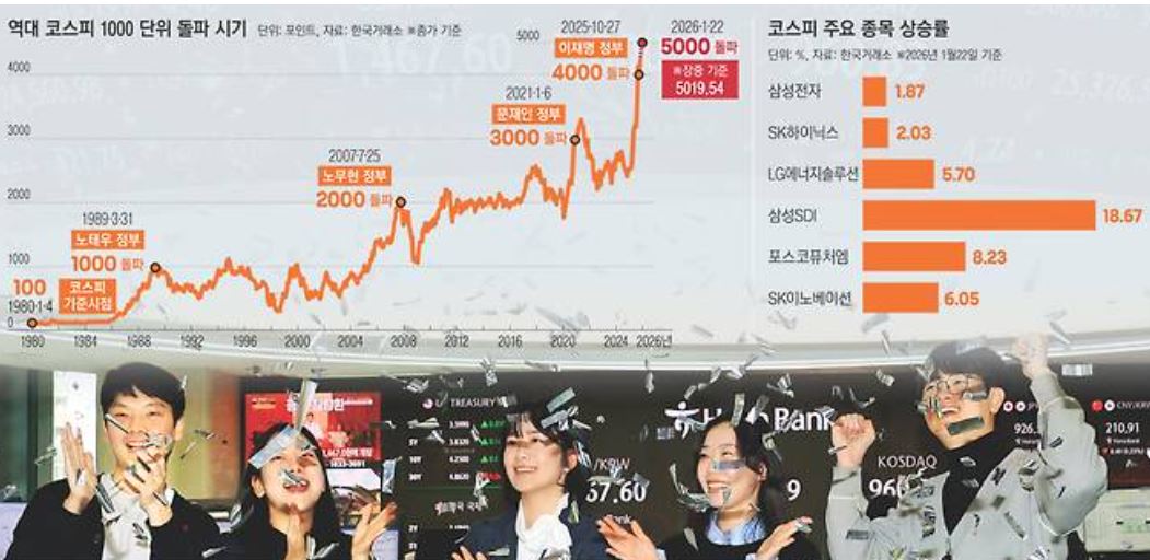 5,000선 돌파한 코스피 현황 상장요건 코스피 1위 상승세 지속 이유 전망