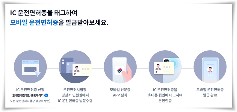 "모바일 운전면허증" 디지털 시대의 새로운 신분증 발급 완벽 가이드!