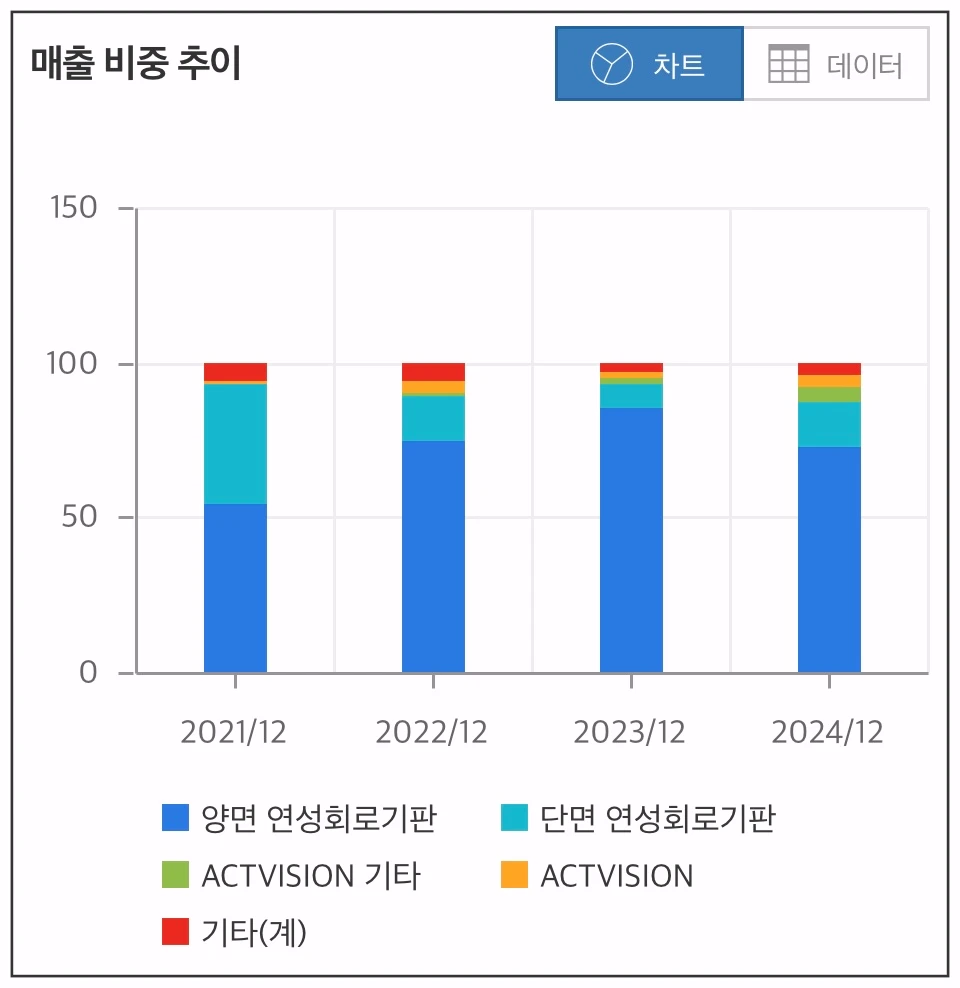 이브이첨단소재-매출-비중-추이-차트