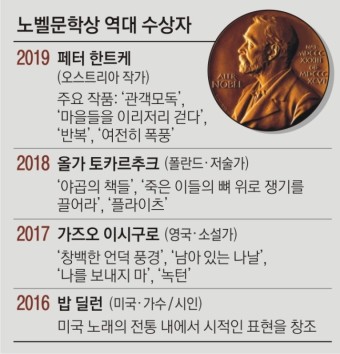 노벨 문학상 vs 퓰리처상 (역사, 수상작, 차이점)