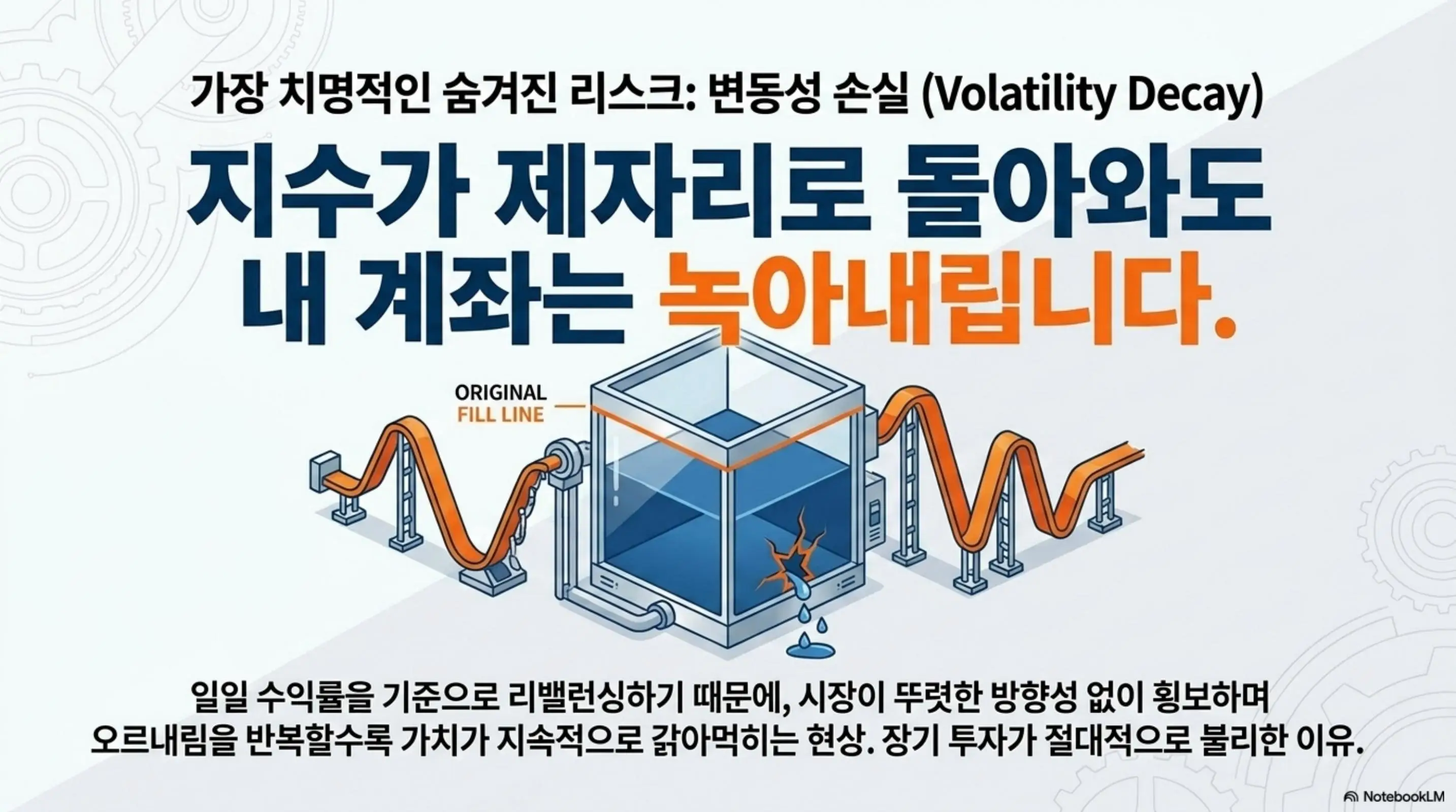레버리지 ETF: 지수가 제자리로 돌아와도 내 계좌는 녹아내린다는 문구와 함께 금이 간 투명 상자에서 물이 새어나가는 일러스트가 포함된 이미지. 레버리지 ETF의 변동성 손실 구조와 횡보장에서 가치가 지속적으로 감소하는 위험을 시각적으로 경고함