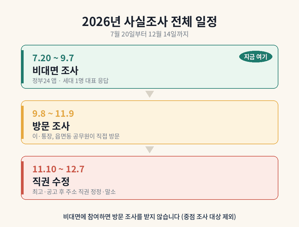 2026년 주민등록 사실조사 전체 일정 비대면 방문 직권수정
