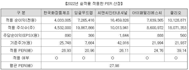 뷰티시킨 수요예측 결과(상장일 가격 예측)