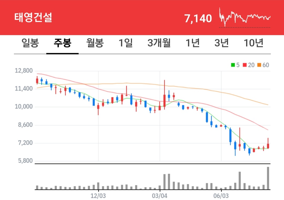 태영건설 주식 차트