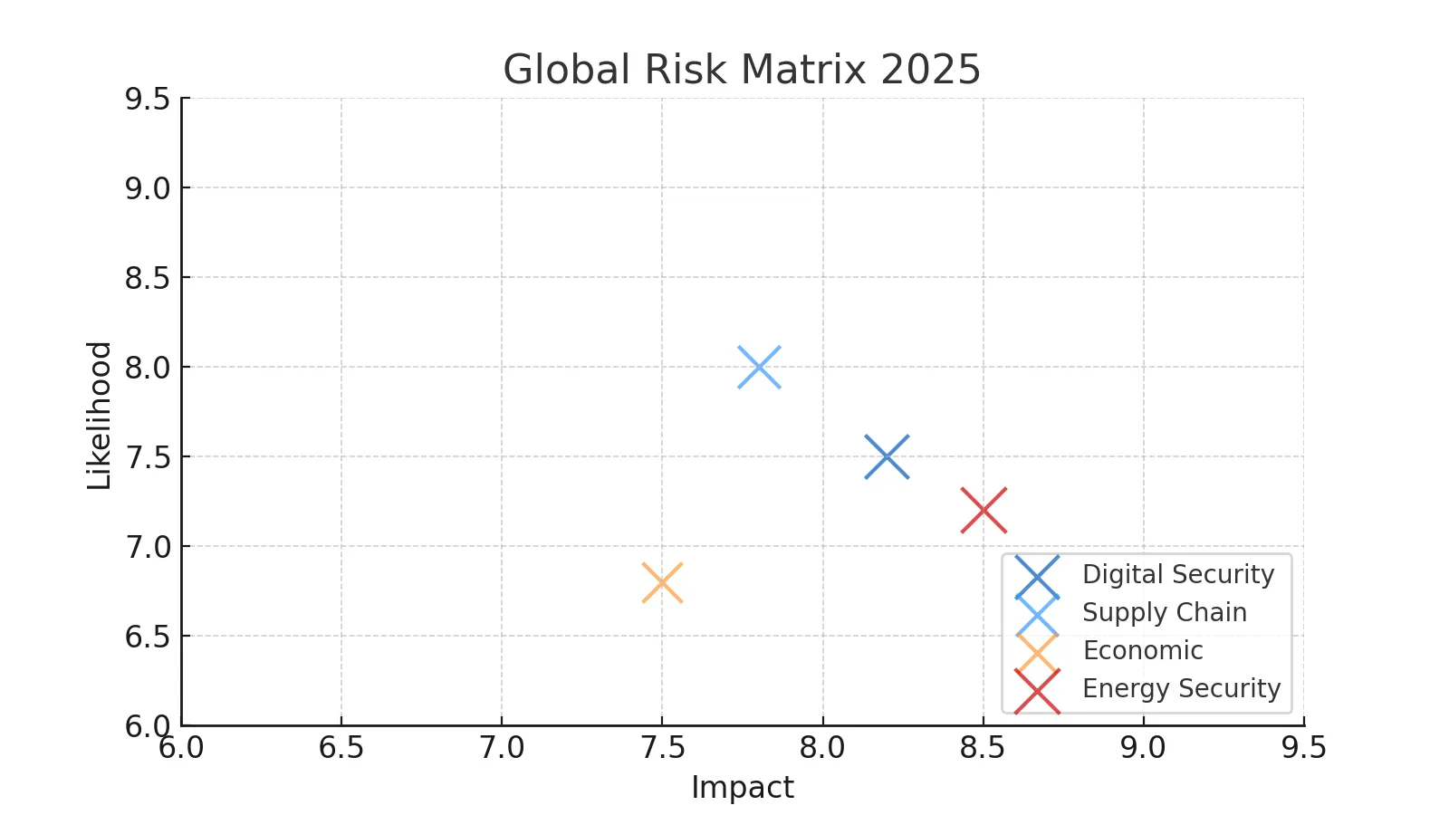 2025 글로벌 리스크 요인 개요