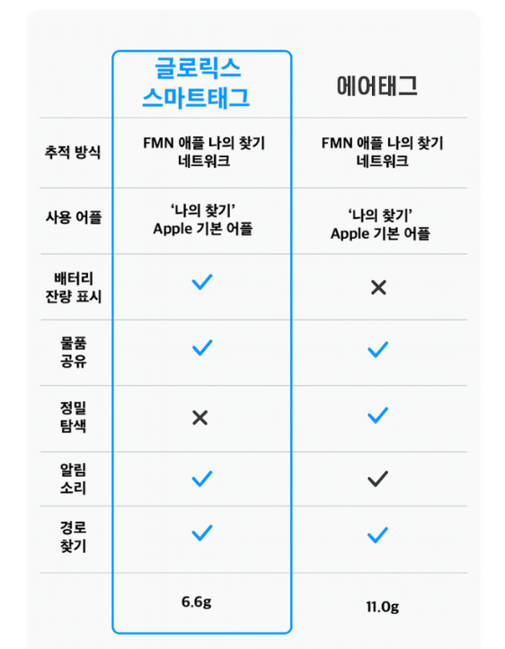글로릭스 스마트태그