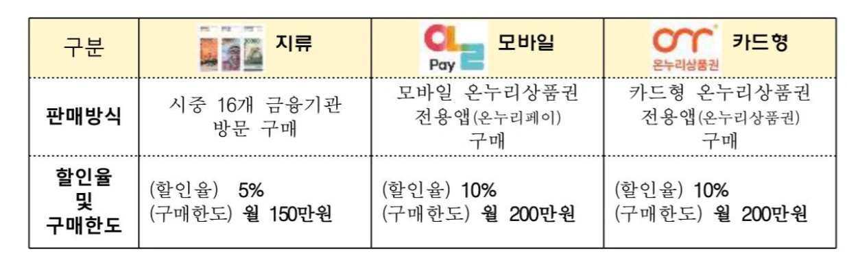 온누리상품권