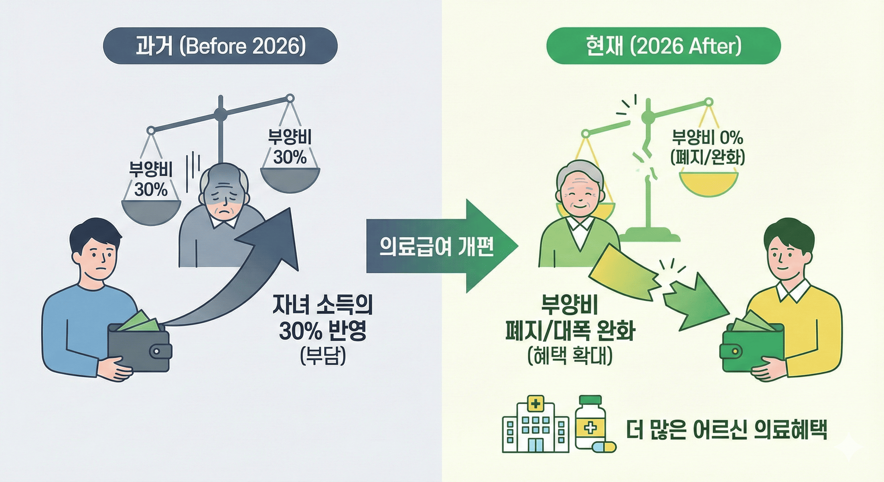 의료급여 부양비 계산 방식의 변화