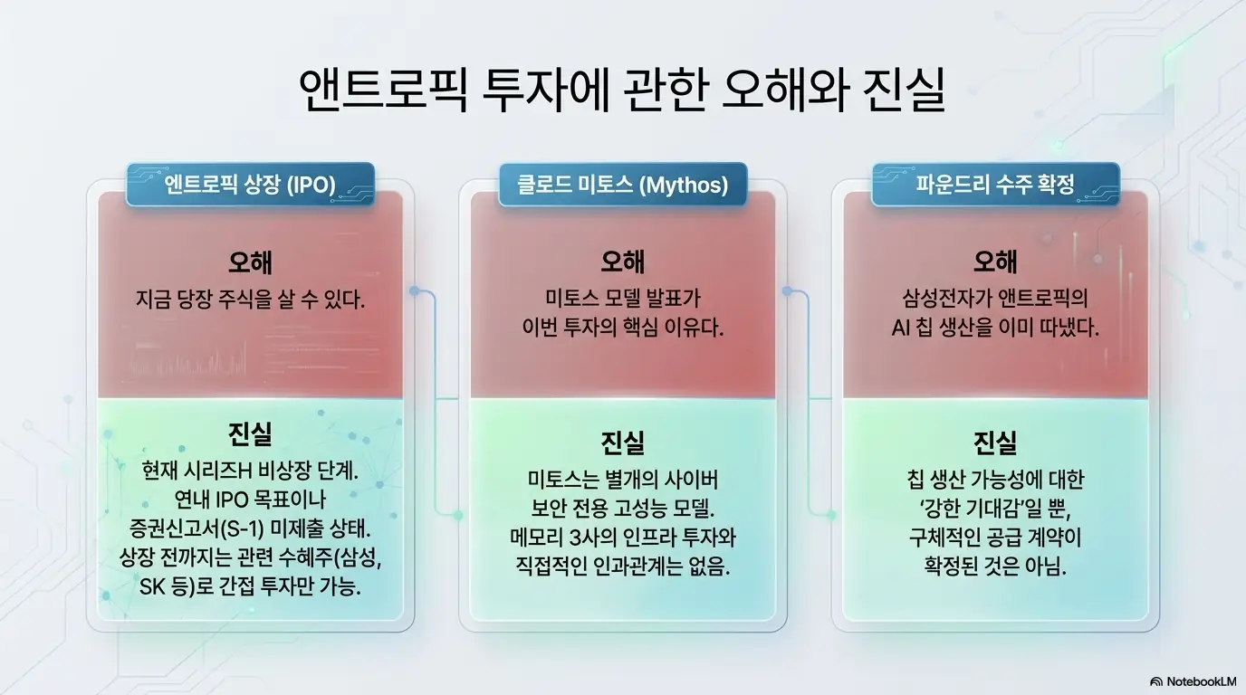 엔트로픽 투자 삼성전자 SK하이닉스: &amp;#39;앤트로픽 투자에 관한 오해와 진실&amp;#39;이라는 제목으로 엔트로픽 상장(IPO)&amp;#44; 클로드 미토스&amp;#44; 파운드리 수주 확정에 관한 오해와 진실을 비교한 이미지. 비상장 단계와 미토스의 별개 이슈 여부&amp;#44; 수주 미확정 사실을 시각적으로 전달하며&amp;#44; 블로그의 FAQ 및 오해 정리와 관련된 내용을 설명함