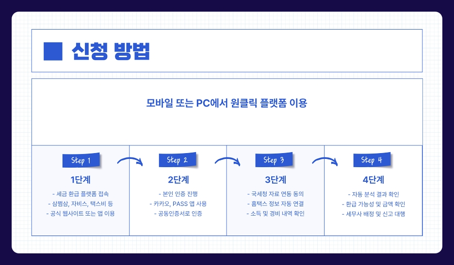 종합소득세 환급 서비스 원클릭 최대 5년 무료 제공 신청 방법, 지원 자격 (2025년 최신판)