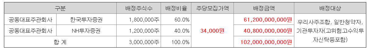 더본코리아 수요예측결과 상장일 공모주