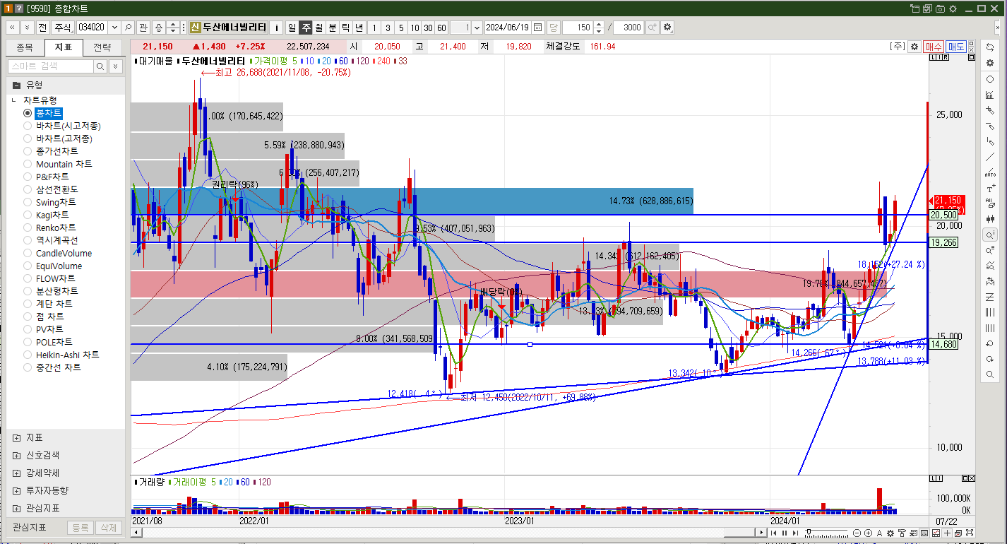 두산에너빌리티 주가 주봉차트
