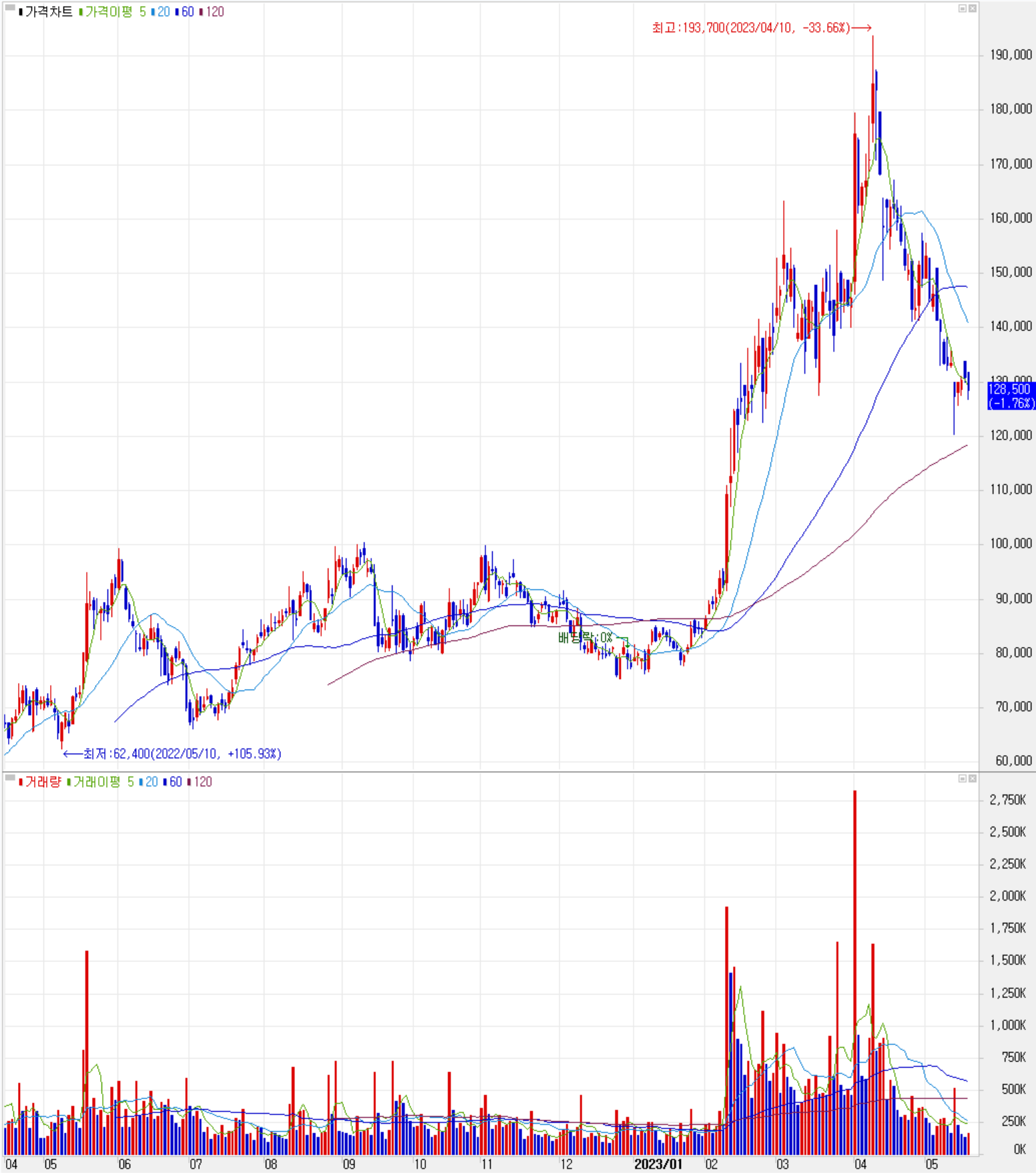 나노신소재 - 주식 시세(일봉: 2022.04 ~ 2023.05)