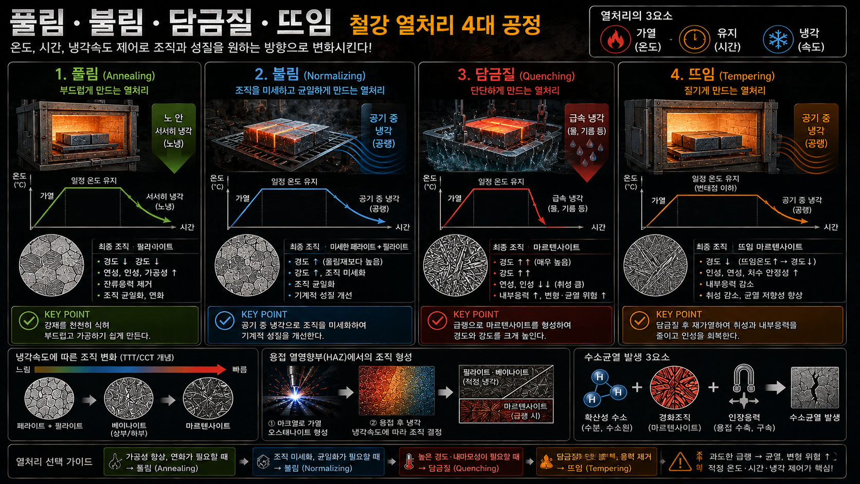 용접열처리와 조직변화